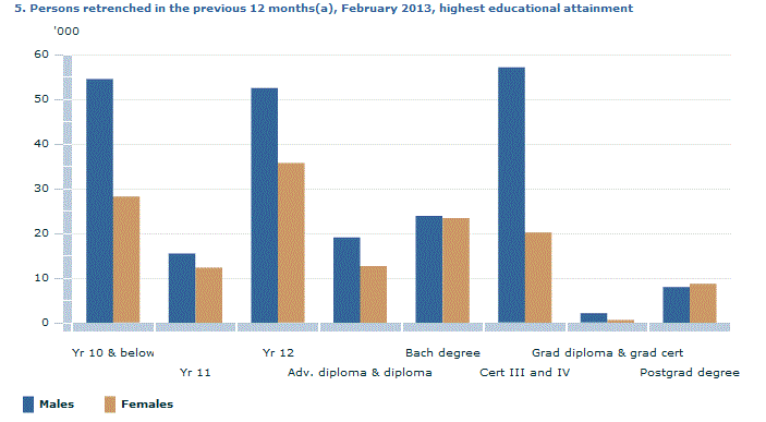 Graph Image for 5. Persons retrenched in the previous 12 months(a), February 2013, highest educational attainment